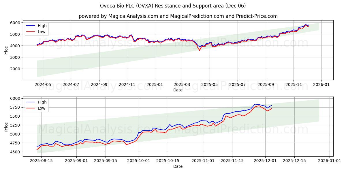  Ovoca Bio PLC (OVXA) Support and Resistance area (05 Dec) 