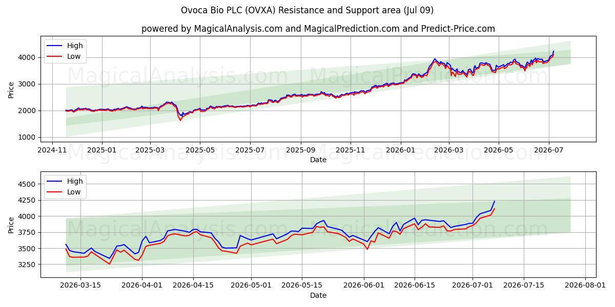  Ovoca Bio PLC (OVXA) Support and Resistance area (08 Jul) 