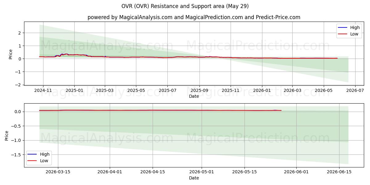  OVR (OVR) Support and Resistance area (28 May) 