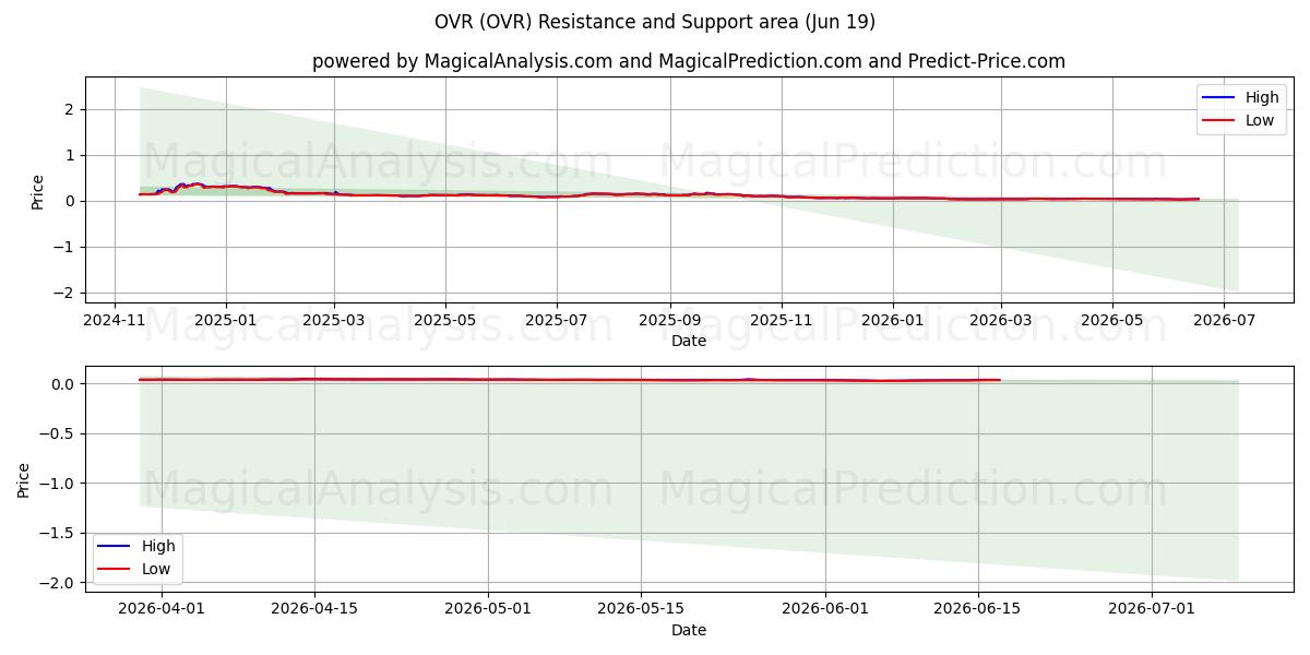  OVR (OVR) Support and Resistance area (18 Jun) 