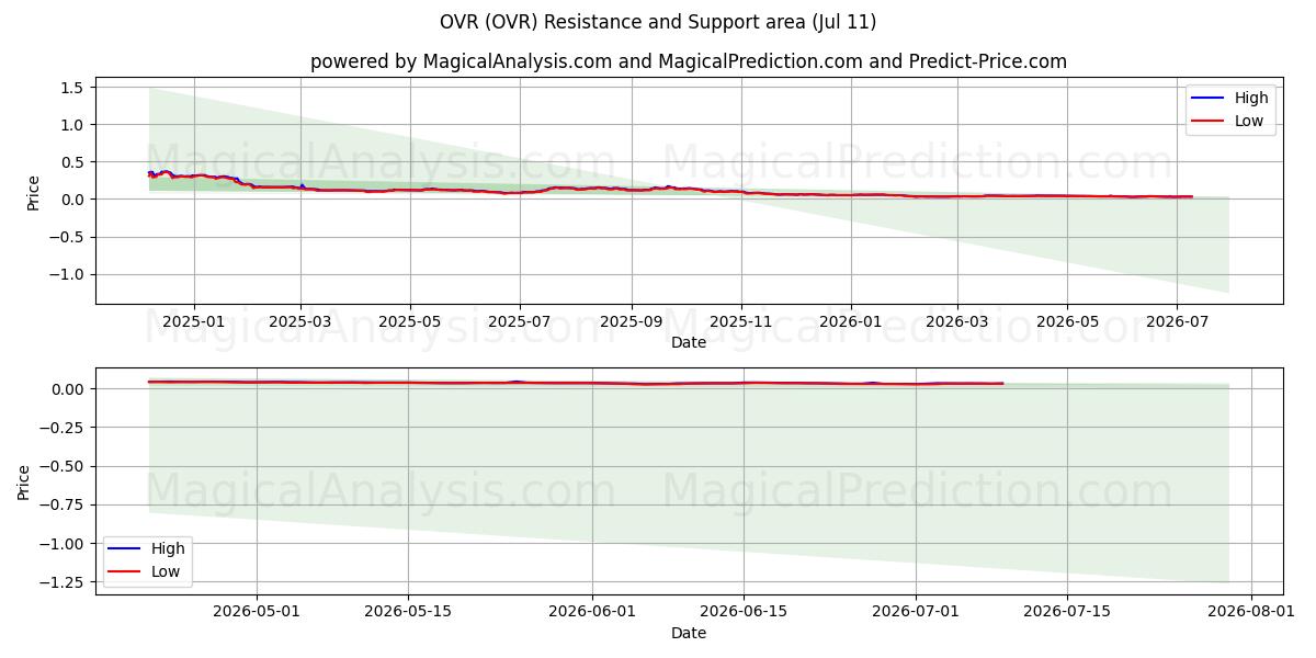  OVR (OVR) Support and Resistance area (10 Jul) 