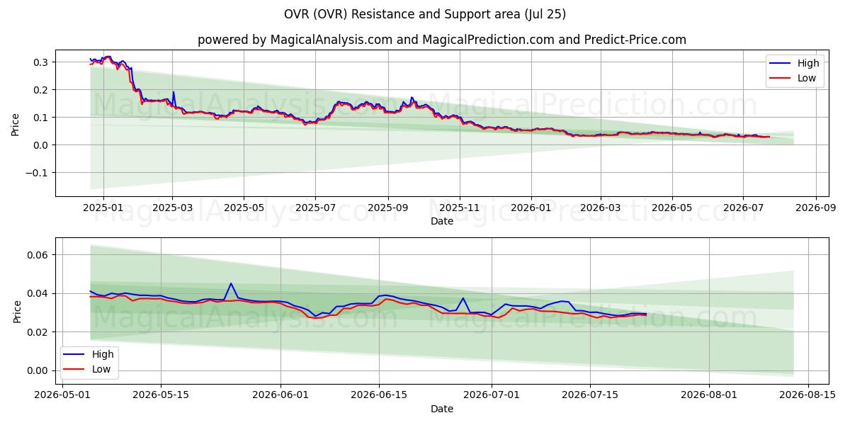  OVR (OVR) Support and Resistance area (24 Jul) 
