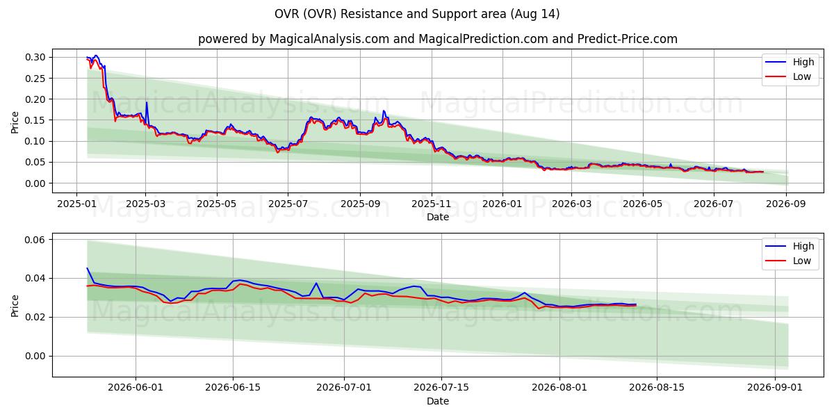  ОБЩ (OVR) Support and Resistance area (13 Aug) 