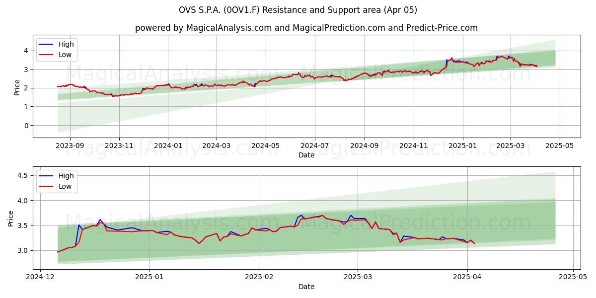  OVS S.P.A. (0OV1.F) Support and Resistance area (05 Apr) 