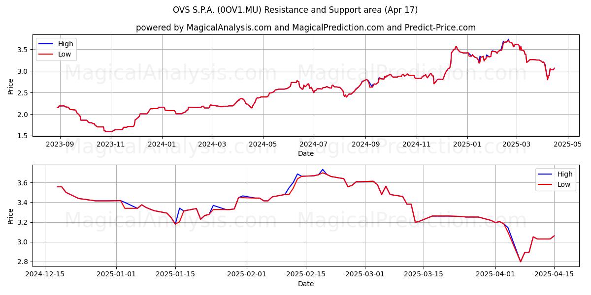 OVS S.P.A. (0OV1.MU) Support and Resistance area (17 Apr) 