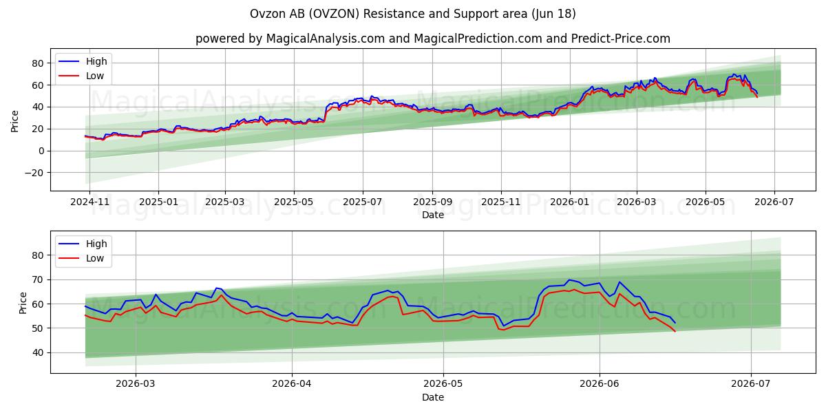  Ovzon AB (OVZON) Support and Resistance area (17 Jun) 