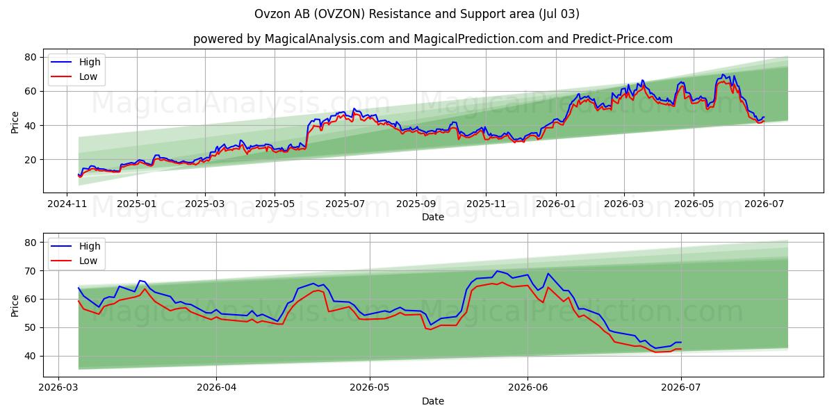  Ovzon AB (OVZON) Support and Resistance area (02 Jul) 