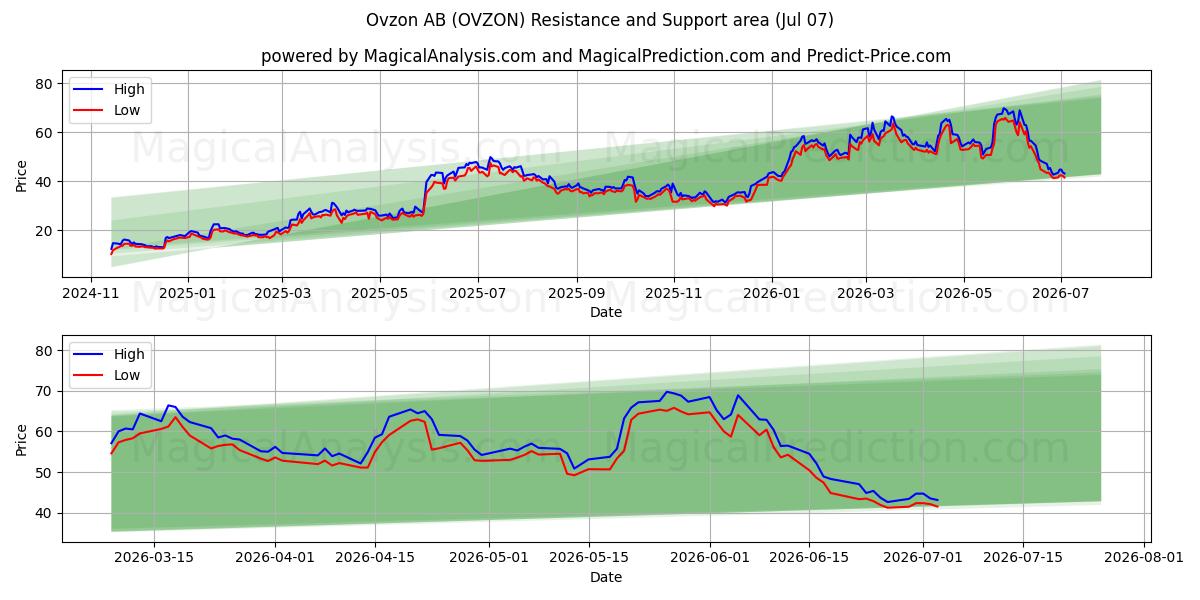  Ovzon AB (OVZON) Support and Resistance area (06 Jul) 