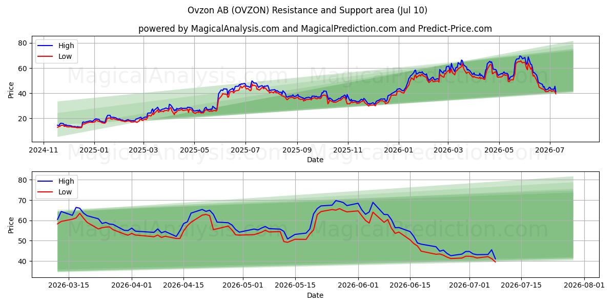  Ovzon AB (OVZON) Support and Resistance area (09 Jul) 