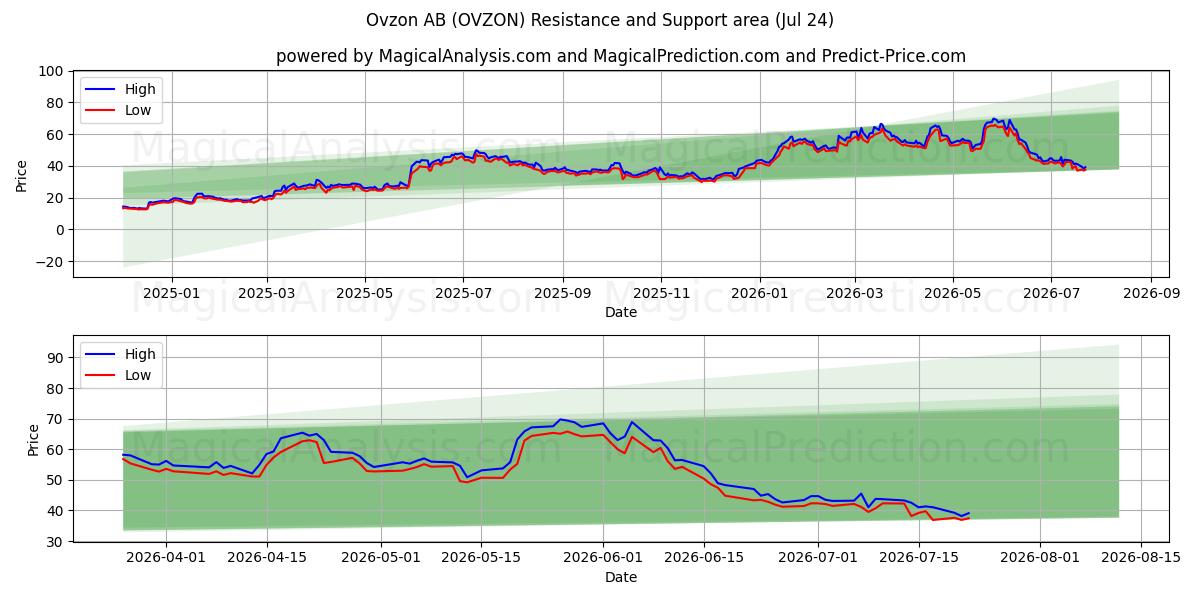  Ovzon AB (OVZON) Support and Resistance area (23 Jul) 