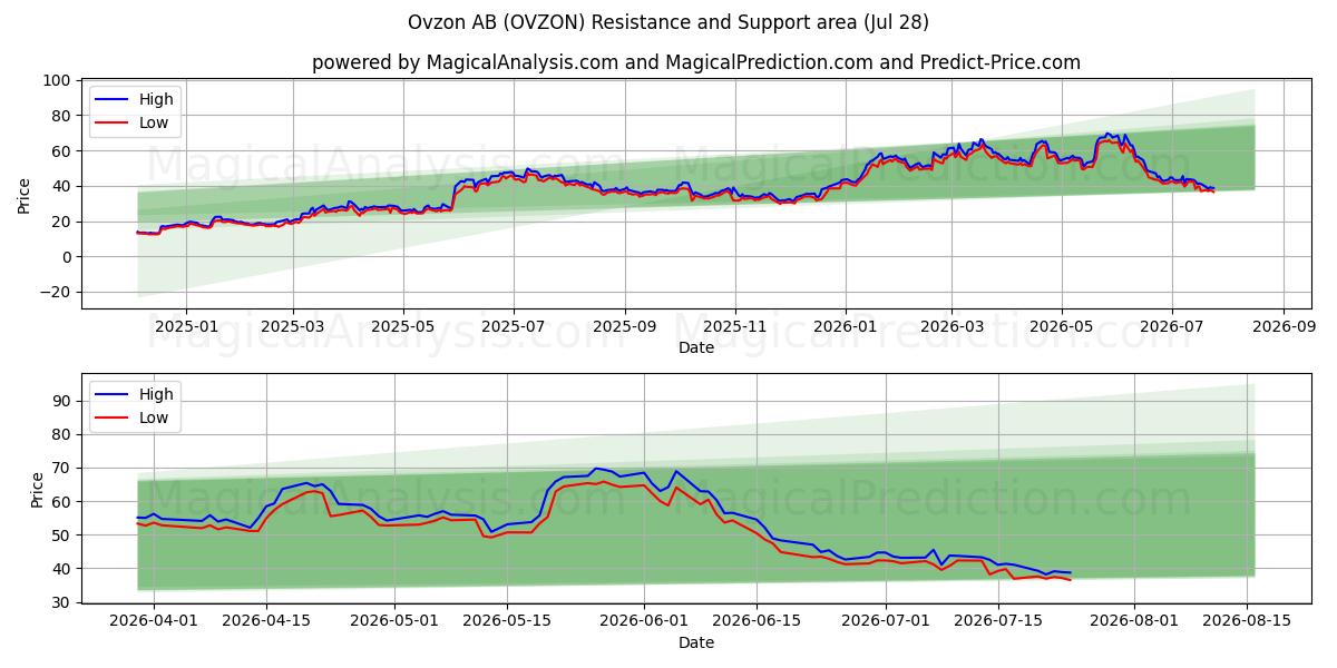  Ovzon AB (OVZON) Support and Resistance area (27 Jul) 