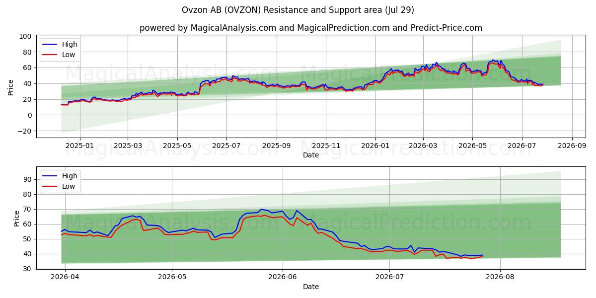  Ovzon AB (OVZON) Support and Resistance area (28 Jul) 