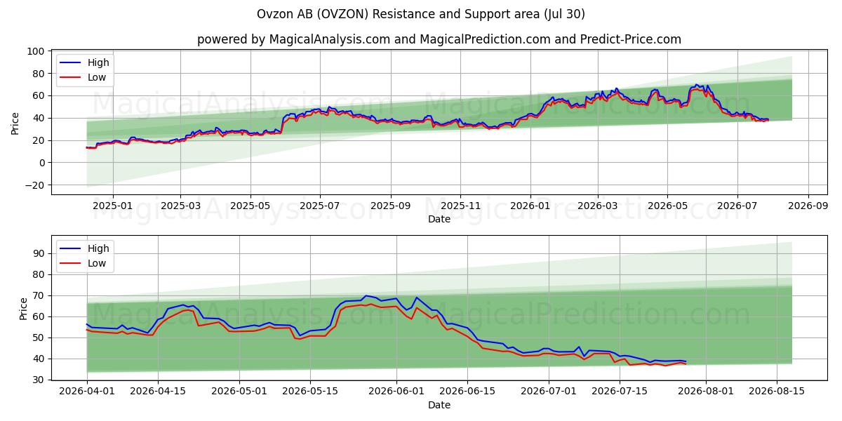  Ovzon AB (OVZON) Support and Resistance area (29 Jul) 