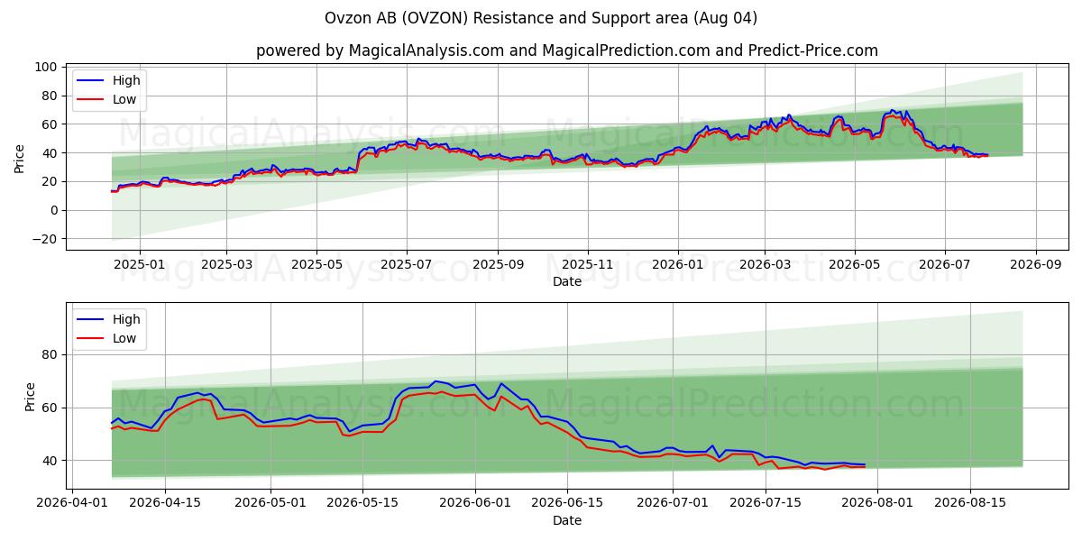  Ovzon AB (OVZON) Support and Resistance area (03 Aug) 