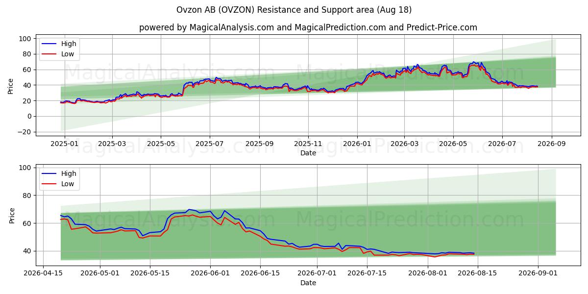  Ovzon AB (OVZON) Support and Resistance area (17 Aug) 