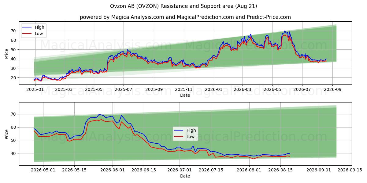  Ovzon AB (OVZON) Support and Resistance area (19 Aug) 