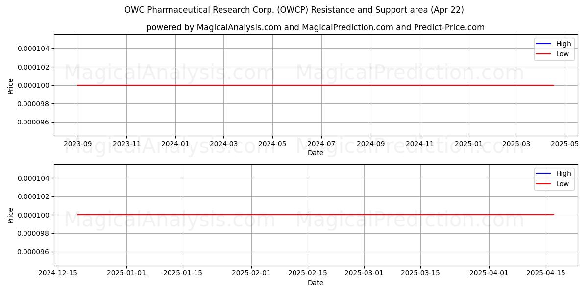  OWC Pharmaceutical Research Corp. (OWCP) Support and Resistance area (22 Apr) 