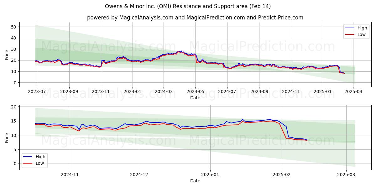  Owens & Minor Inc. (OMI) Support and Resistance area (04 Feb) 