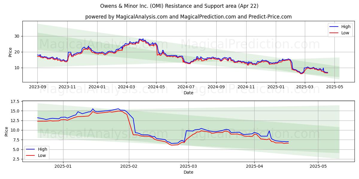  Owens & Minor Inc. (OMI) Support and Resistance area (22 Apr) 