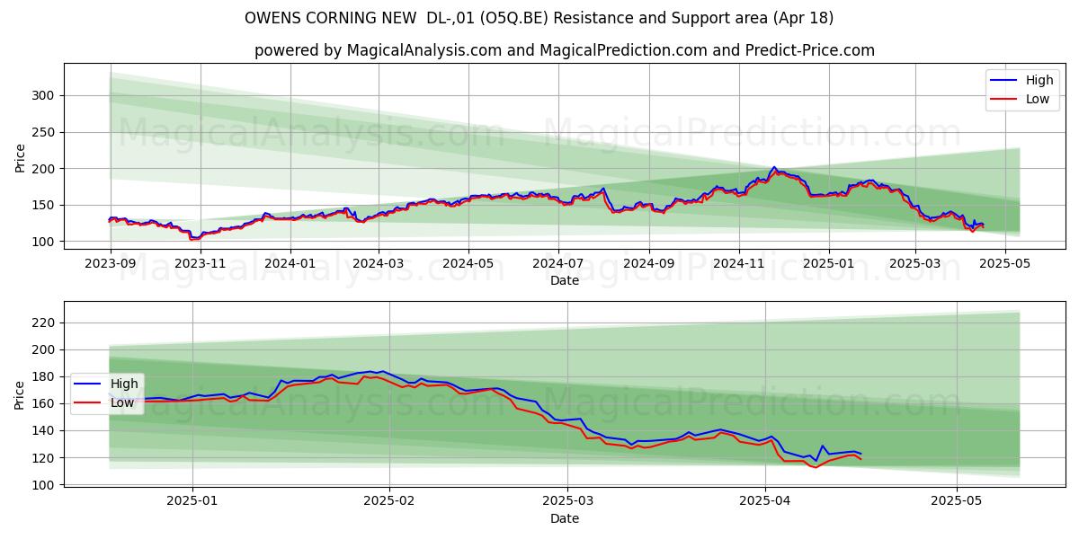  OWENS CORNING NEW  DL-,01 (O5Q.BE) Support and Resistance area (18 Apr) 