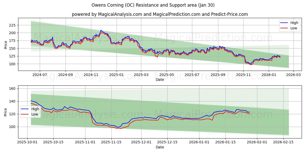  Owens Corning (OC) Support and Resistance area (29 Jan) 