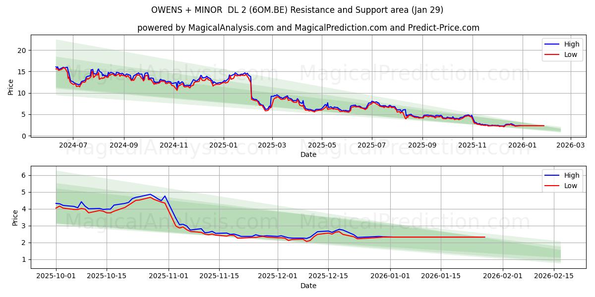  OWENS + MINOR  DL 2 (6OM.BE) Support and Resistance area (28 Jan) 