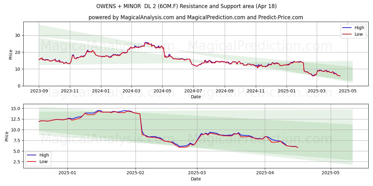  OWENS + MINOR  DL 2 (6OM.F) Support and Resistance area (18 Apr) 