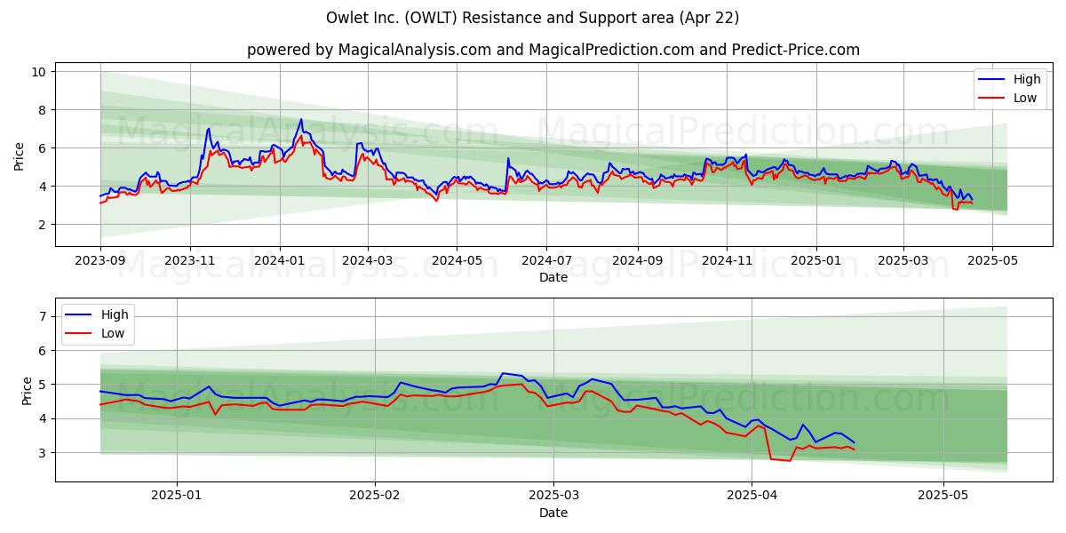  Owlet Inc. (OWLT) Support and Resistance area (22 Apr) 