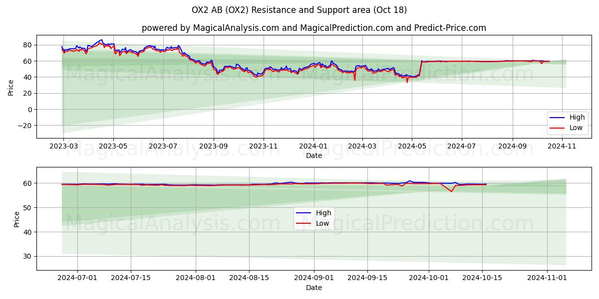  OX2 AB (OX2) Support and Resistance area (18 Oct) 