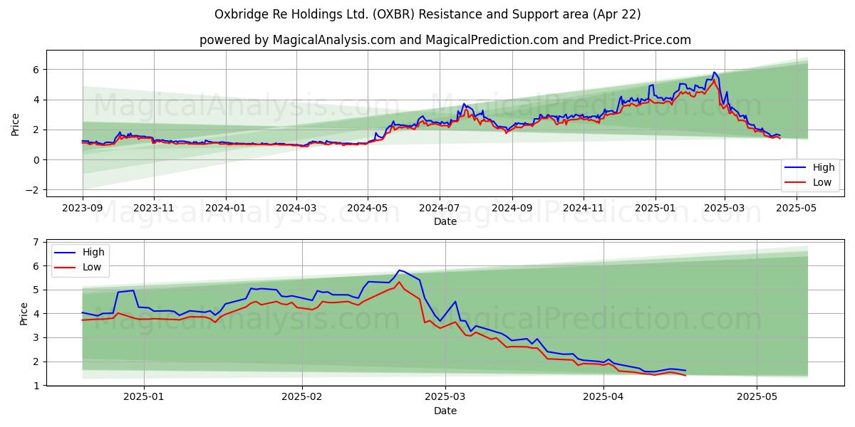  Oxbridge Re Holdings Ltd. (OXBR) Support and Resistance area (22 Apr) 