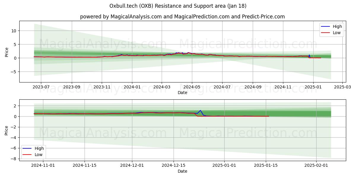  Oxbull.tecnologia (OXB) Support and Resistance area (18 Jan) 