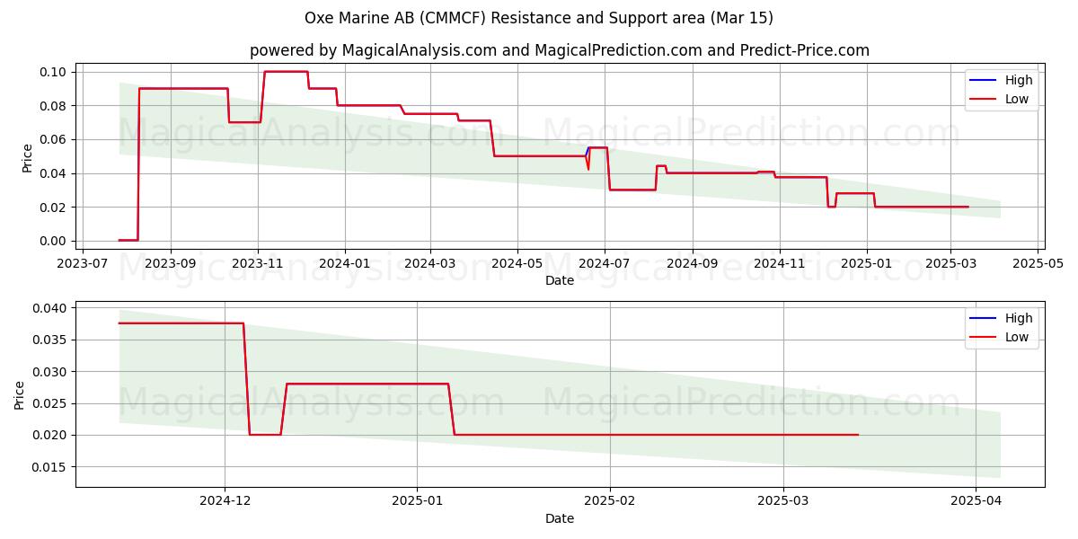  Oxe Marine AB (CMMCF) Support and Resistance area (15 Mar) 