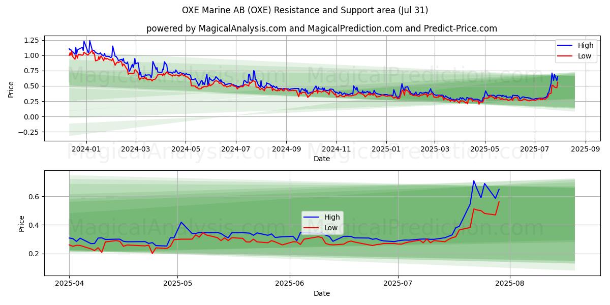  OXE Marine AB (OXE) Support and Resistance area (30 Jul) 