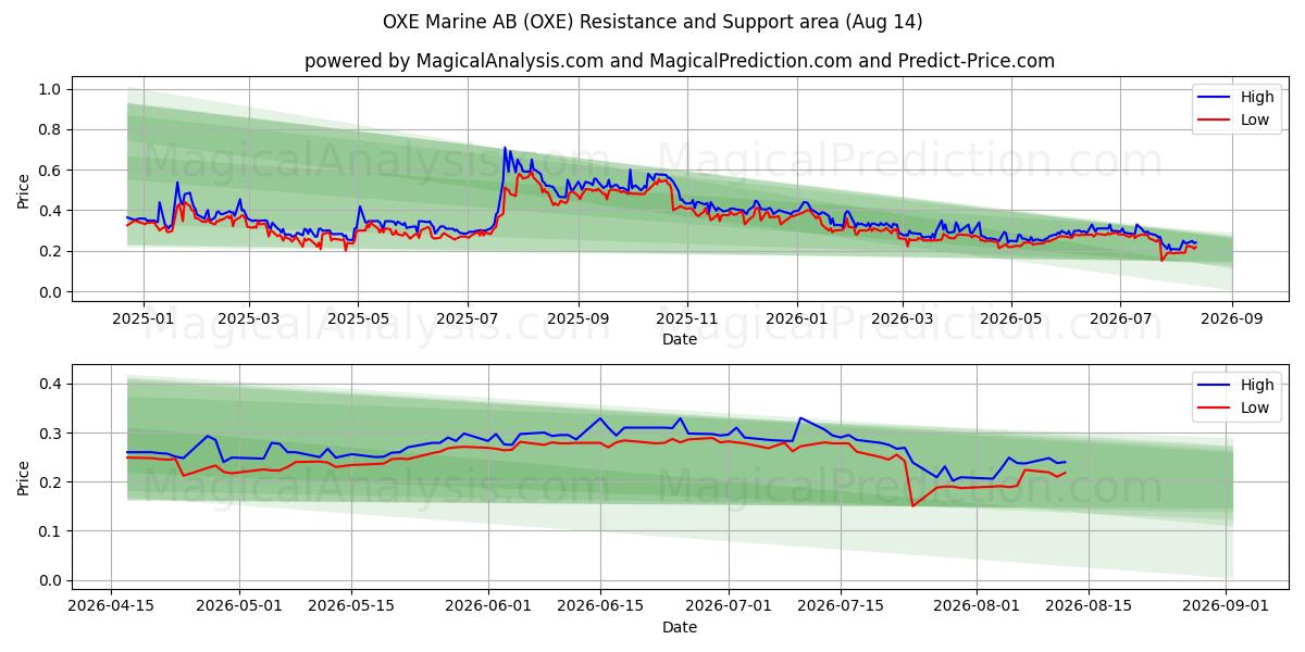  OXE Marine AB (OXE) Support and Resistance area (13 Aug) 