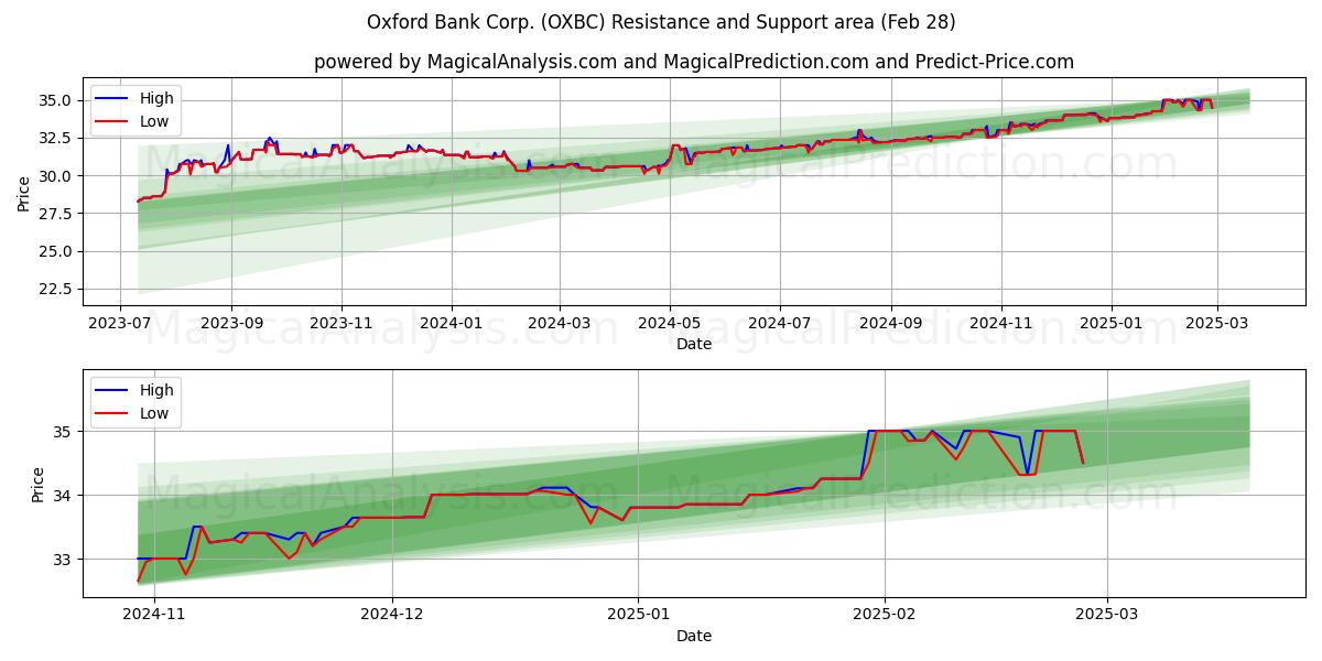  Oxford Bank Corp. (OXBC) Support and Resistance area (14 Mar) 
