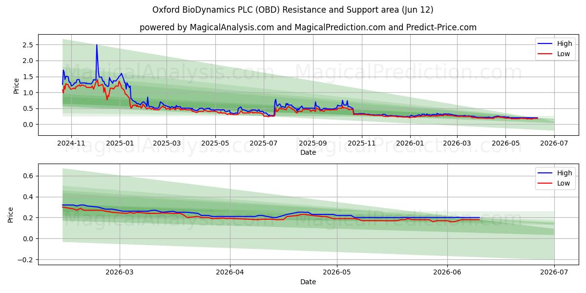  Oxford BioDynamics PLC (OBD) Support and Resistance area (11 Jun) 