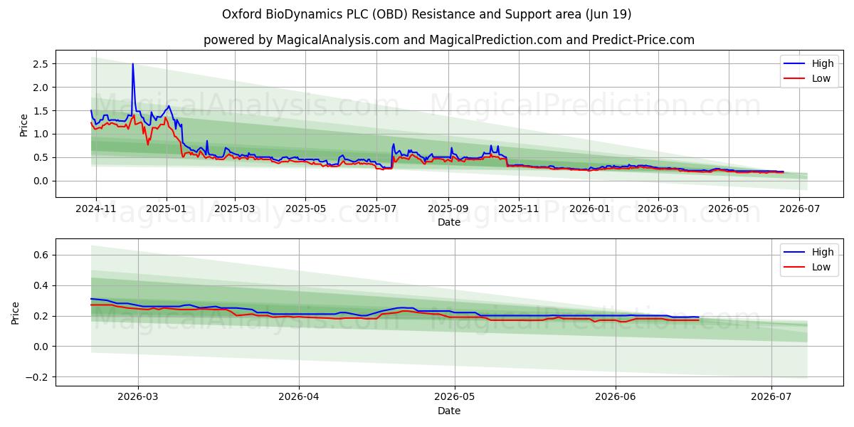  Oxford BioDynamics PLC (OBD) Support and Resistance area (18 Jun) 