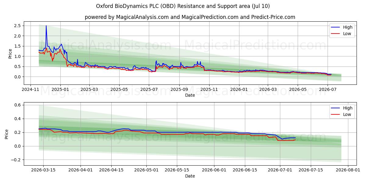  Oxford BioDynamics PLC (OBD) Support and Resistance area (09 Jul) 