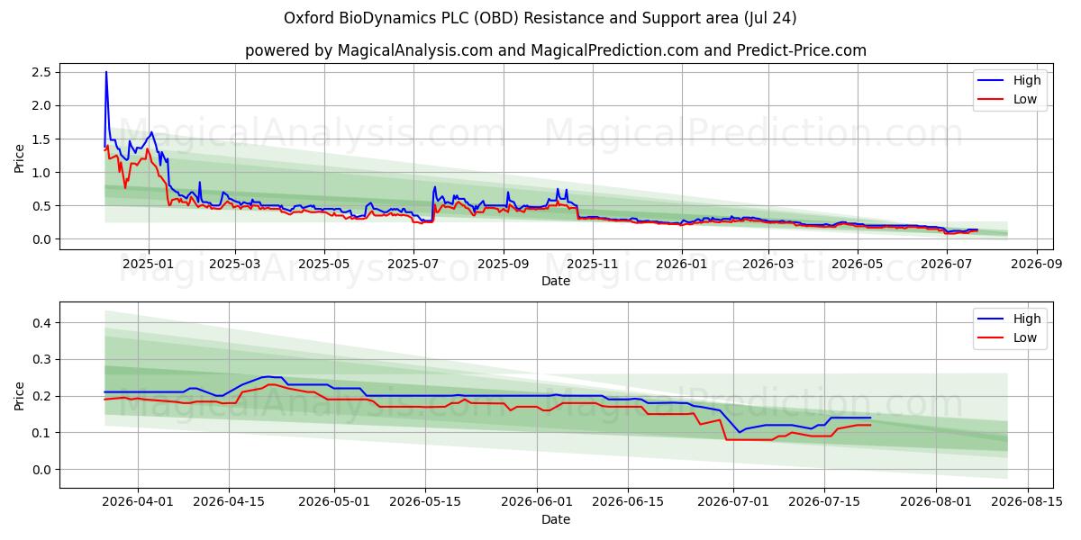  Oxford BioDynamics PLC (OBD) Support and Resistance area (23 Jul) 