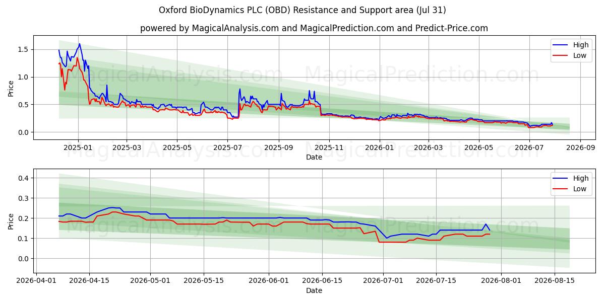  Oxford BioDynamics PLC (OBD) Support and Resistance area (30 Jul) 