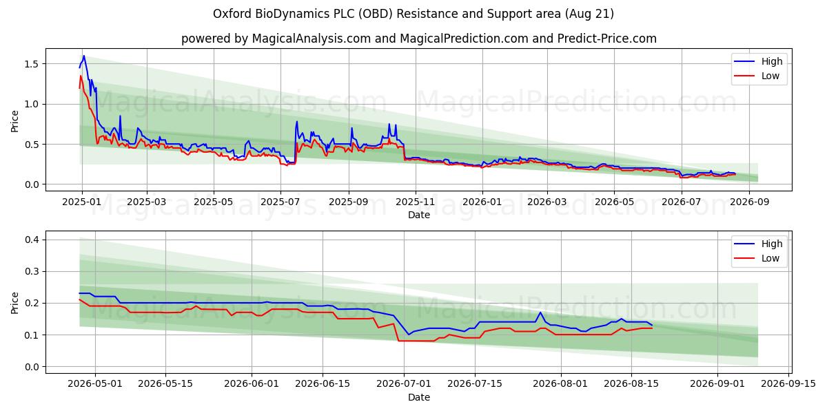  Oxford BioDynamics PLC (OBD) Support and Resistance area (20 Aug) 