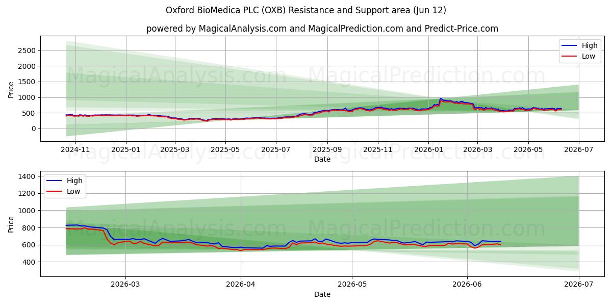  Oxford BioMedica PLC (OXB) Support and Resistance area (11 Jun) 