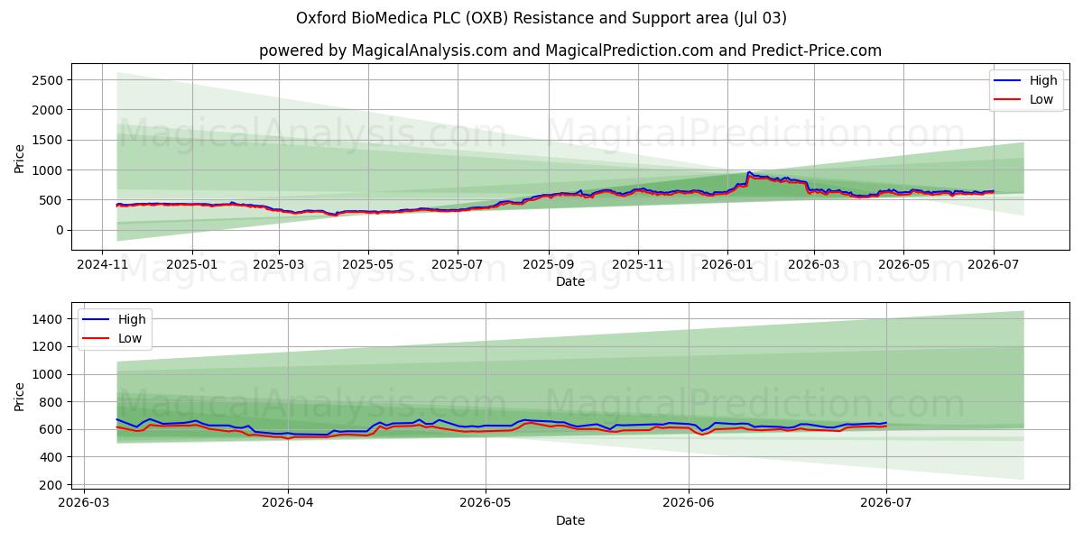  Oxford BioMedica PLC (OXB) Support and Resistance area (02 Jul) 