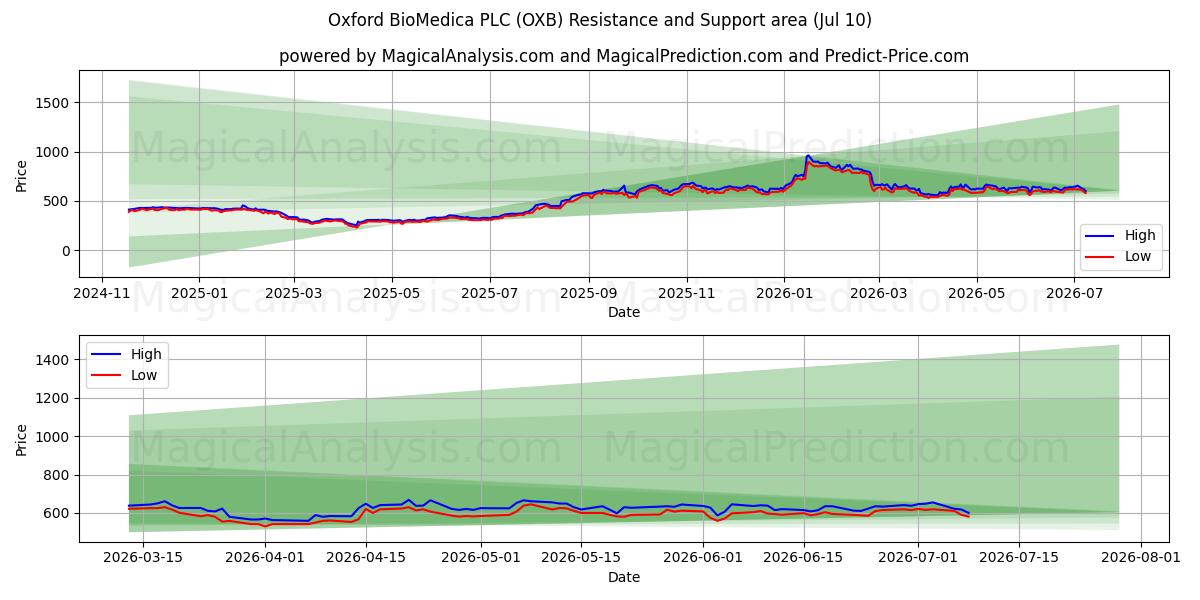  Oxford BioMedica PLC (OXB) Support and Resistance area (09 Jul) 