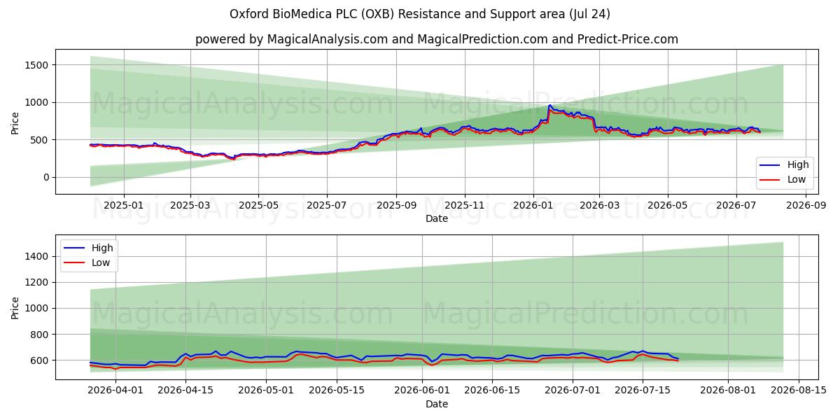  Oxford BioMedica PLC (OXB) Support and Resistance area (23 Jul) 