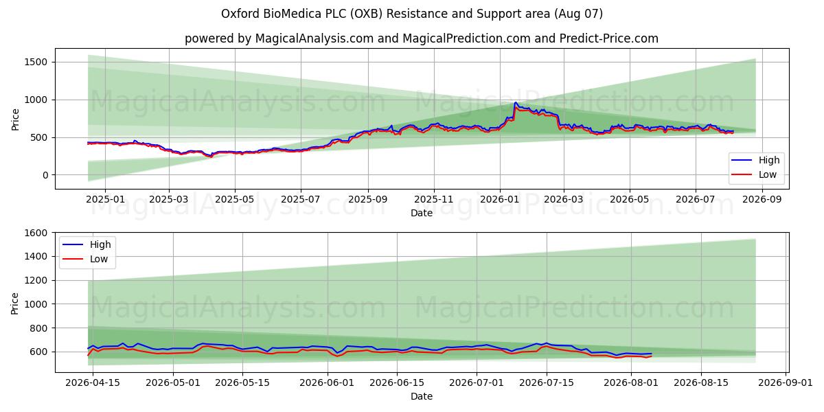  Oxford BioMedica PLC (OXB) Support and Resistance area (06 Aug) 