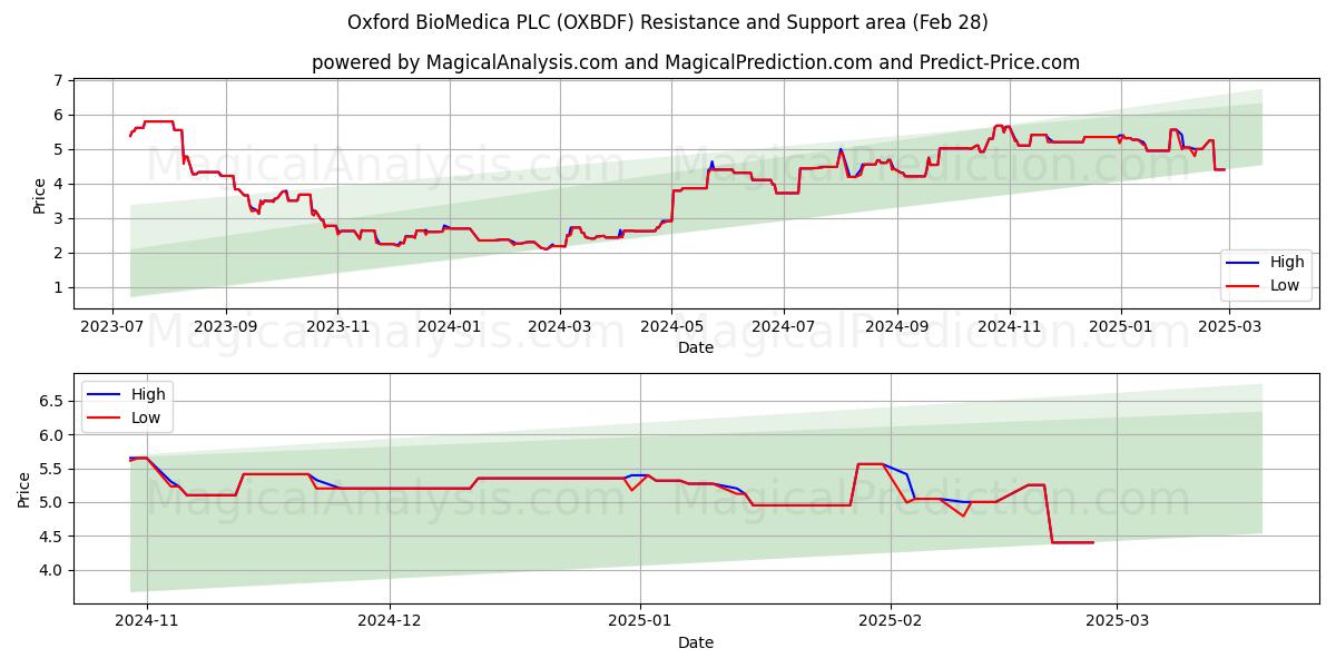  Oxford BioMedica PLC (OXBDF) Support and Resistance area (28 Feb) 