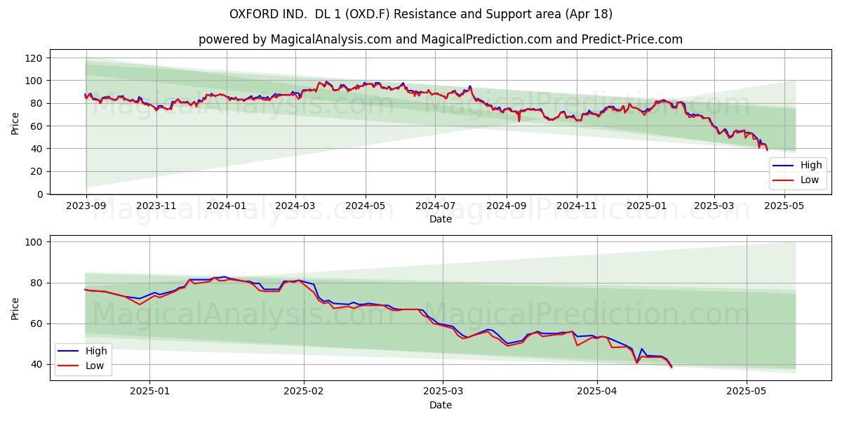  OXFORD IND.  DL 1 (OXD.F) Support and Resistance area (18 Apr) 