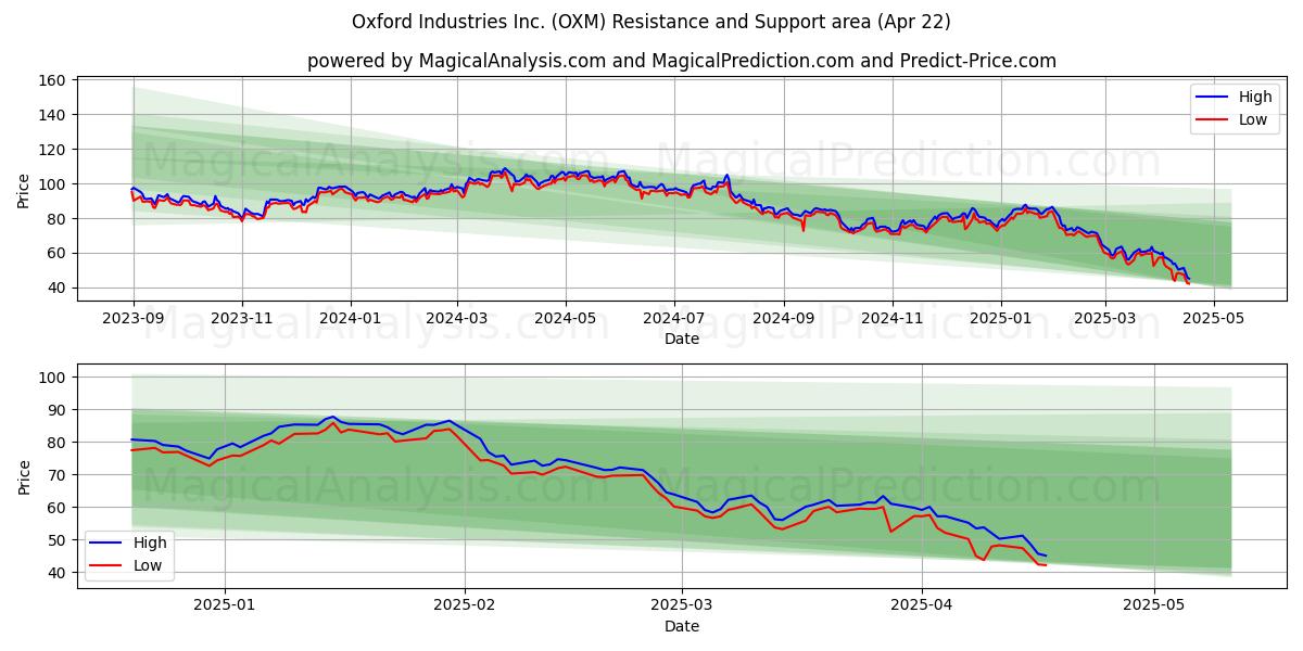  Oxford Industries Inc. (OXM) Support and Resistance area (22 Apr) 