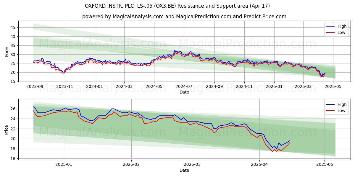  OXFORD INSTR. PLC  LS-,05 (OX3.BE) Support and Resistance area (17 Apr) 